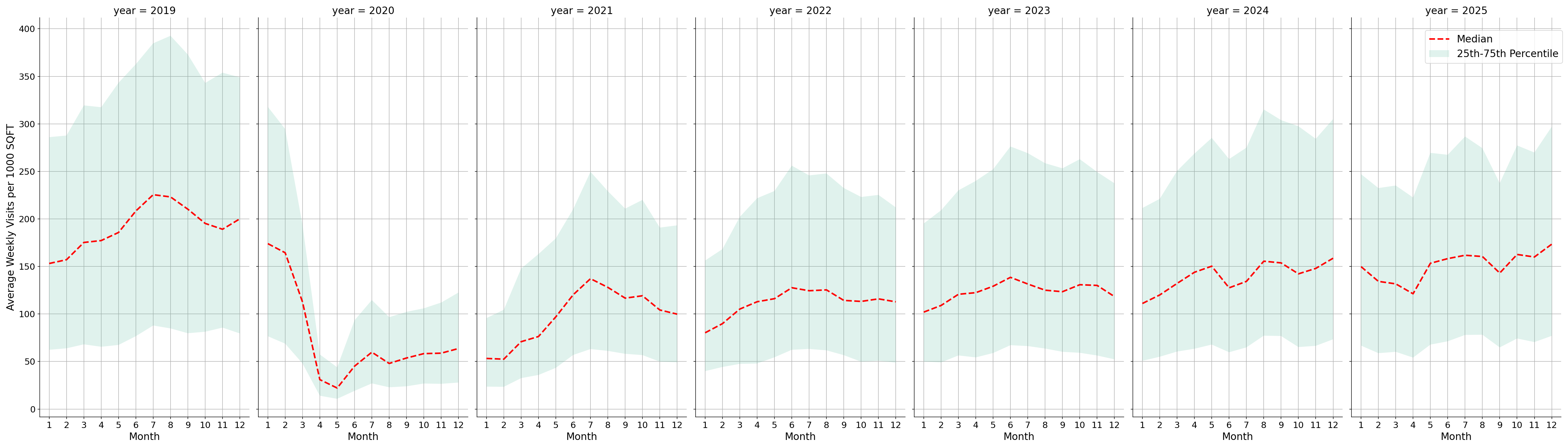 Airport Concourses Standalone Weekly Visits per 1000 SQFT, measured vs. first party data