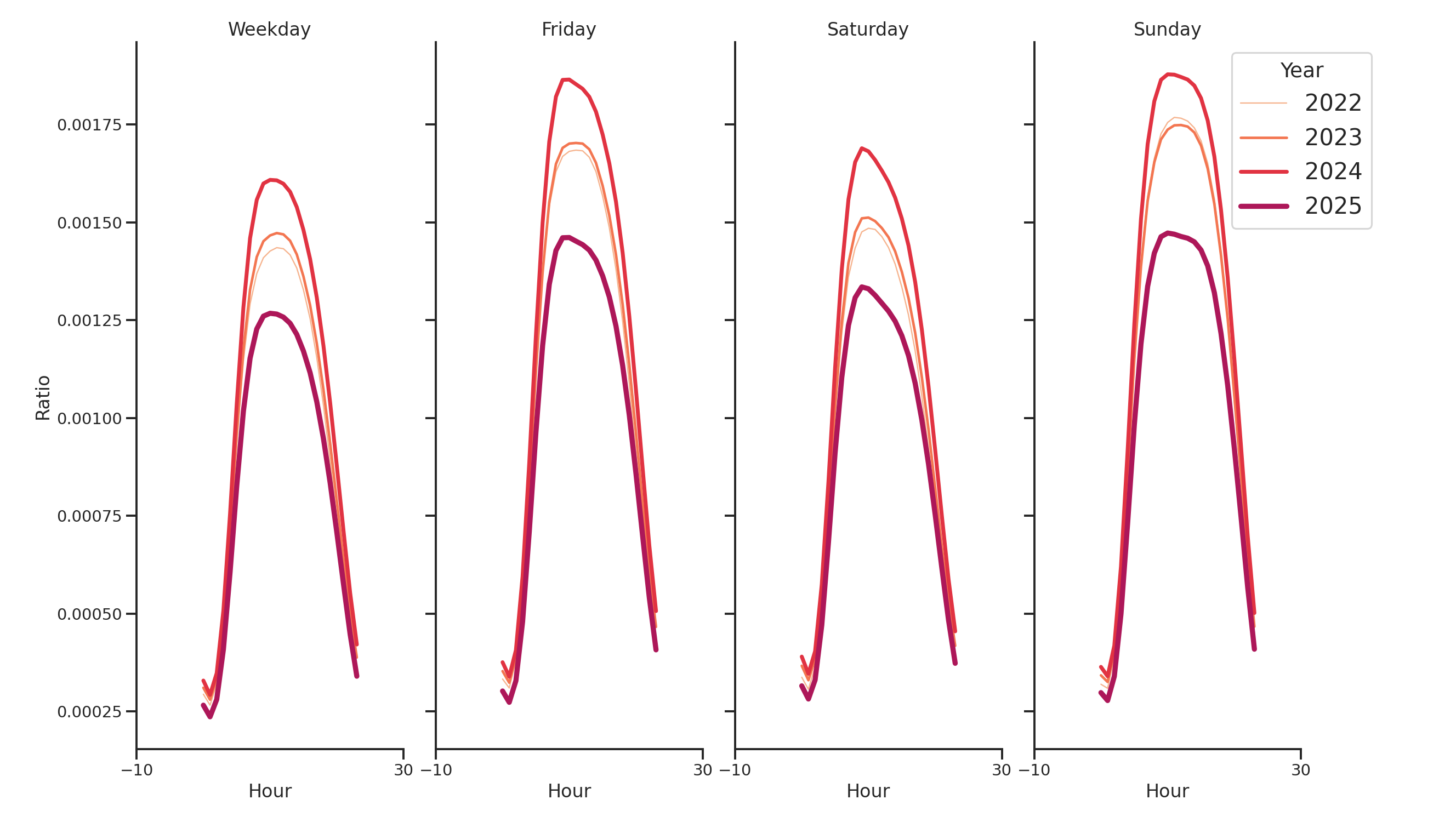 Airport Concourses Day of Week and Hour of Day Profiles