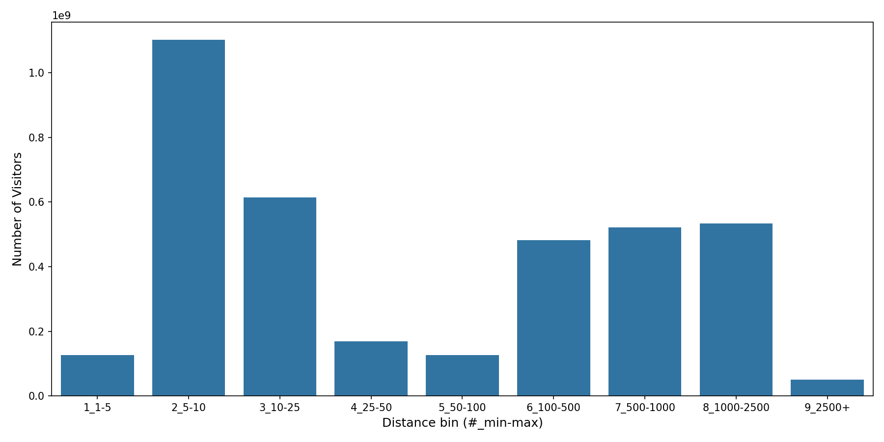 Airport Concourses Device home to place distance weighted device visits