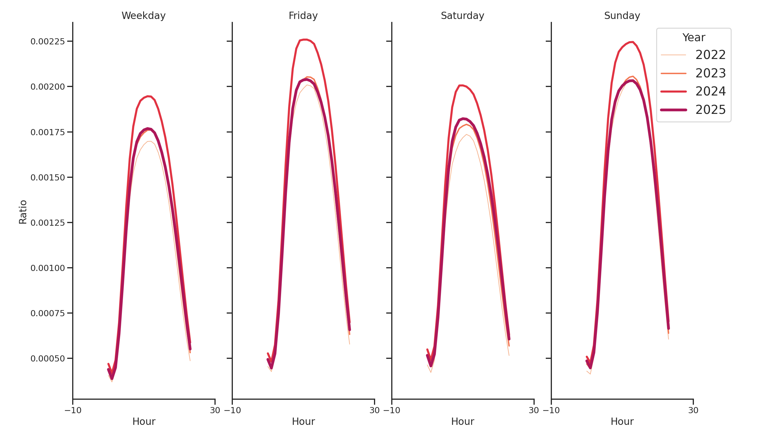 Airport Terminals Day of Week and Hour of Day Profiles