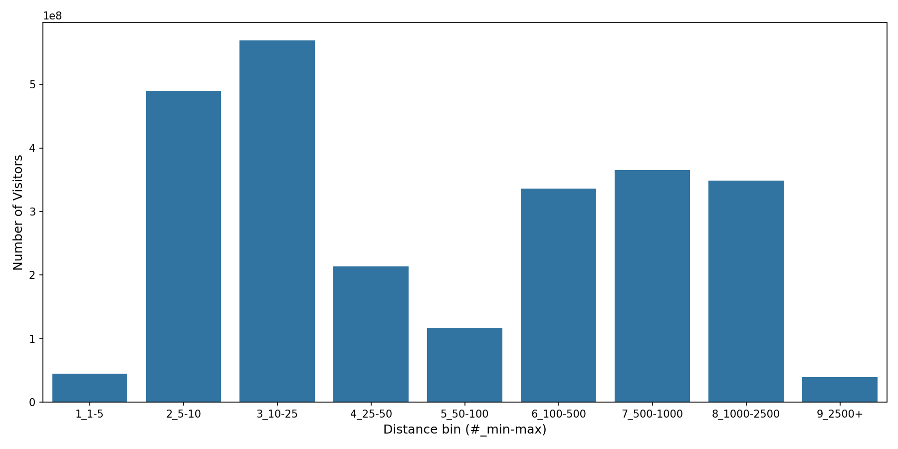Airport Terminals Device home to place distance weighted device visits