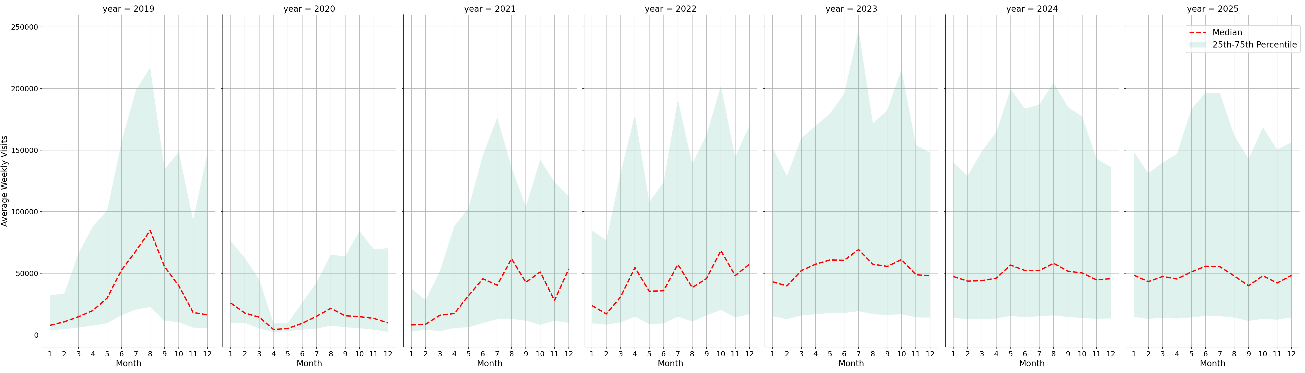 Amusement Parks Weekly visits, measured vs. first party data\labeltrends