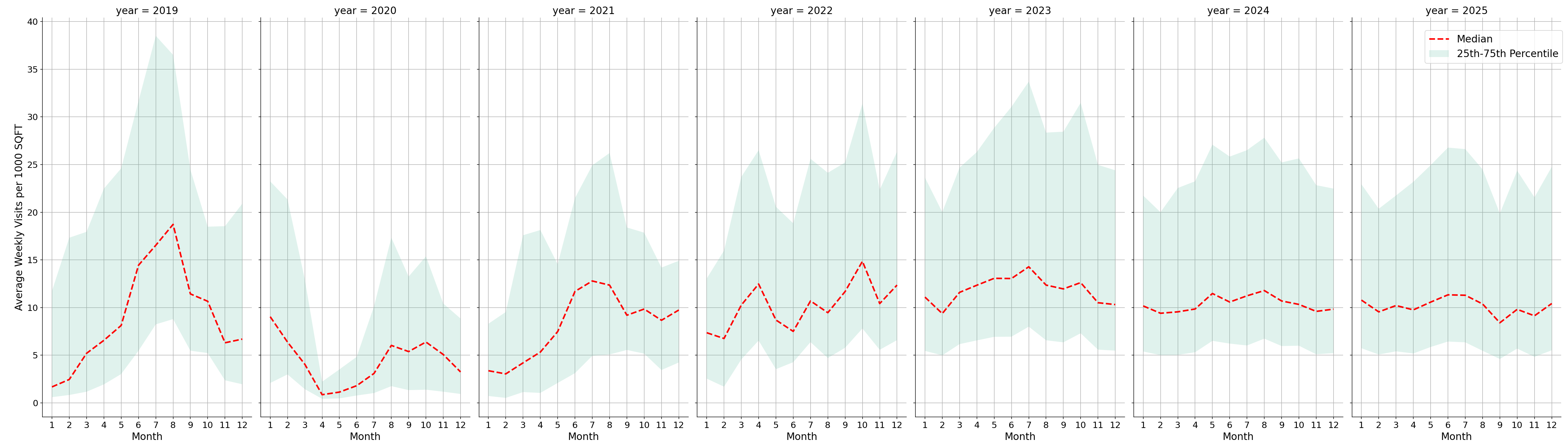 Amusement Parks Standalone Weekly Visits per 1000 SQFT, measured vs. first party data