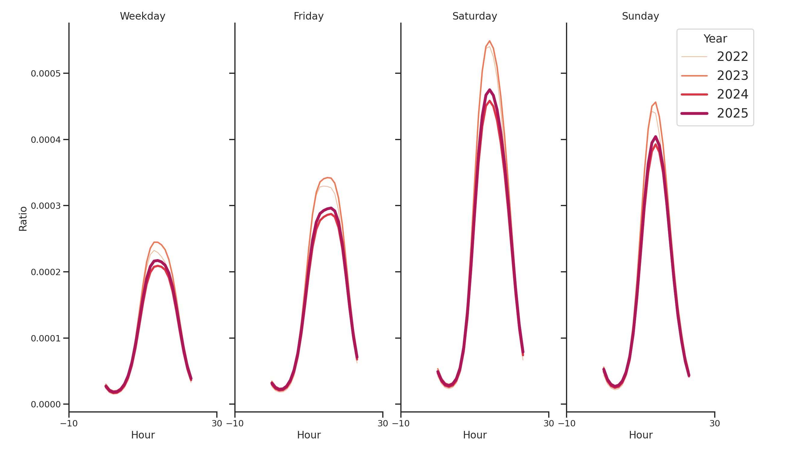 Amusement Parks Day of Week and Hour of Day Profiles