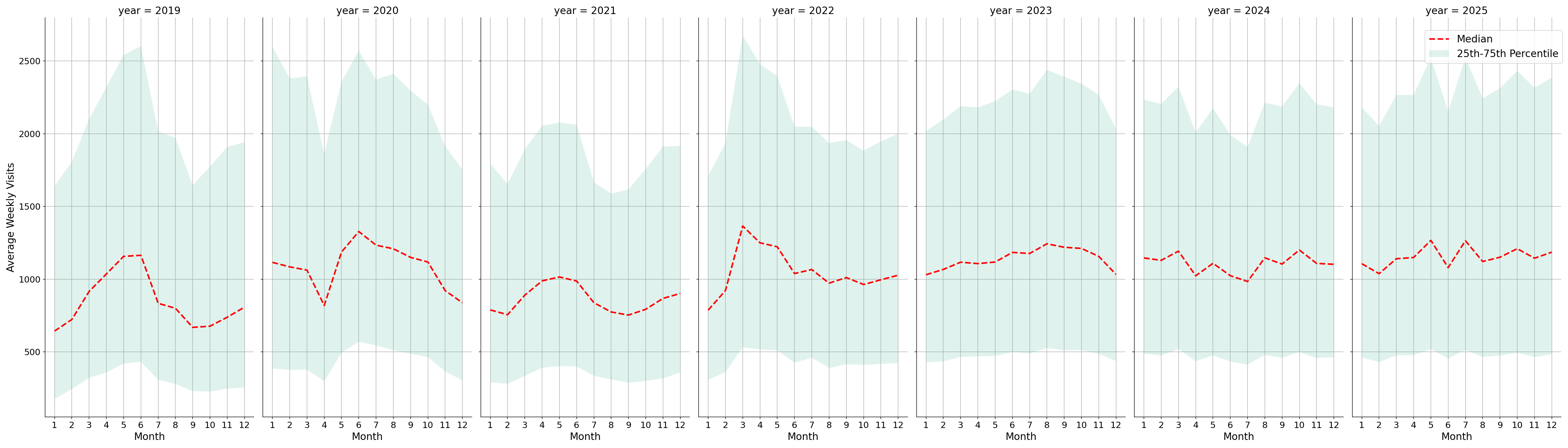 Auto Dealerships Weekly visits, measured vs. first party data\labeltrends