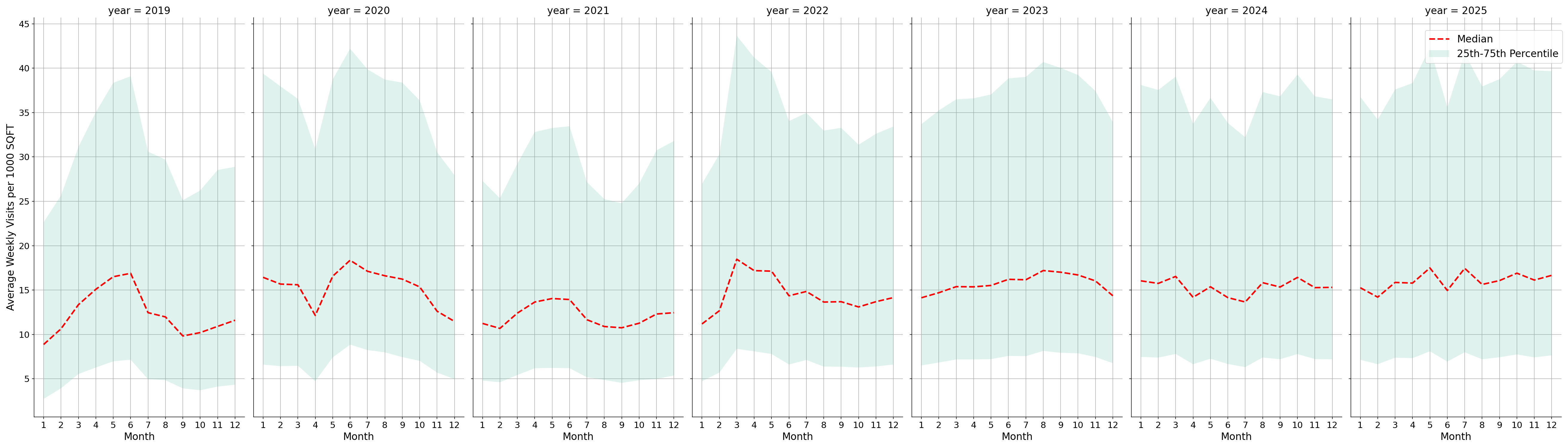 Auto Dealerships Standalone Weekly Visits per 1000 SQFT, measured vs. first party data