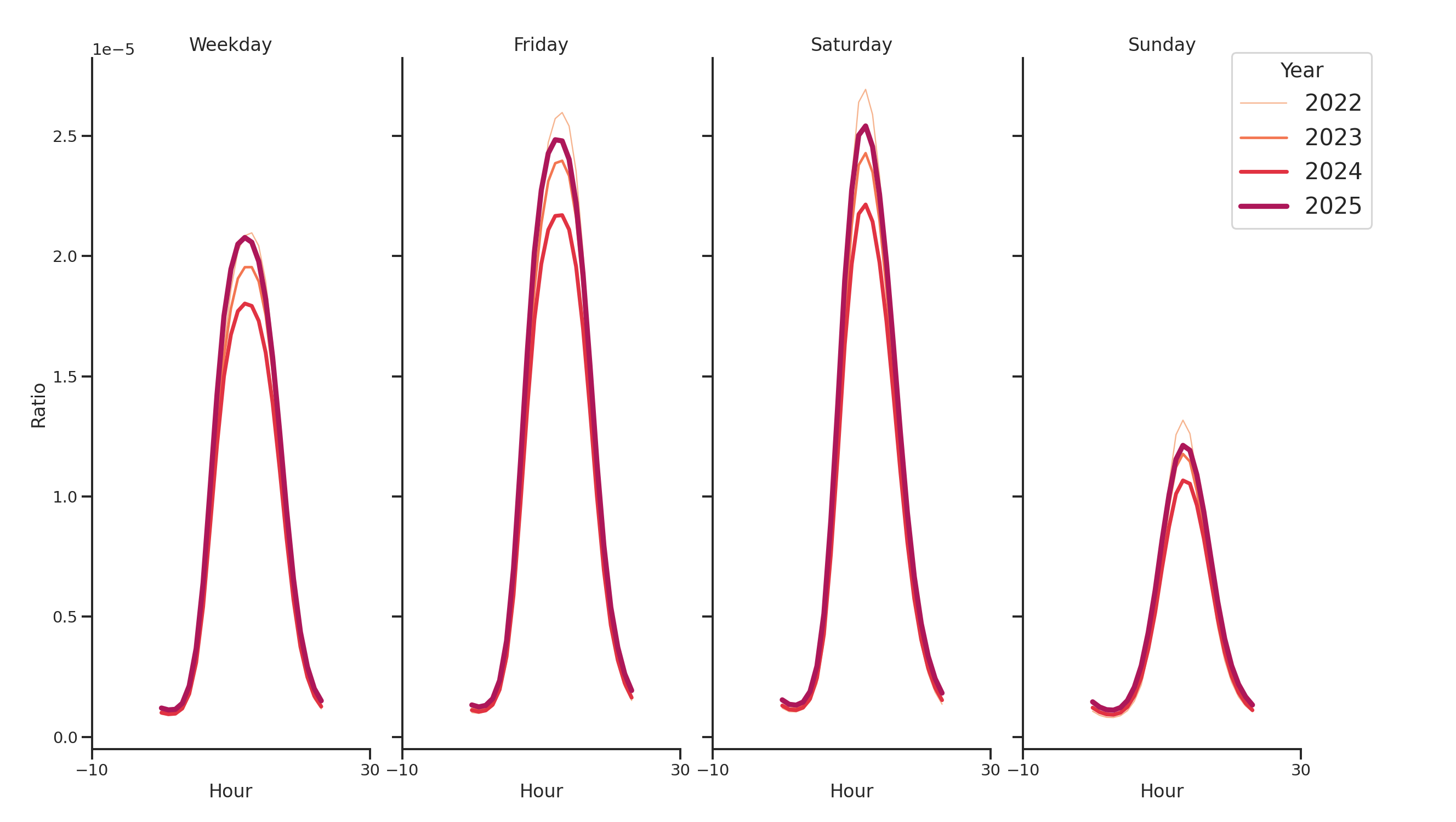 Auto Dealerships Day of Week and Hour of Day Profiles