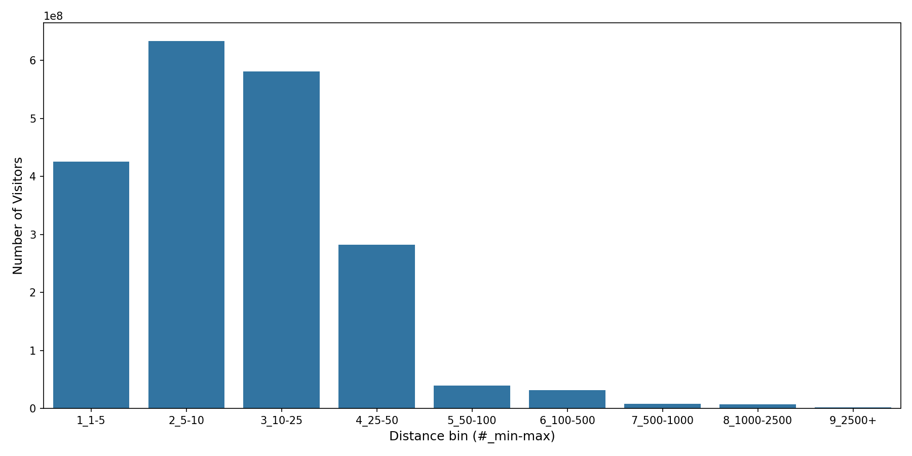 Auto Dealerships Device home to place distance weighted device visits
