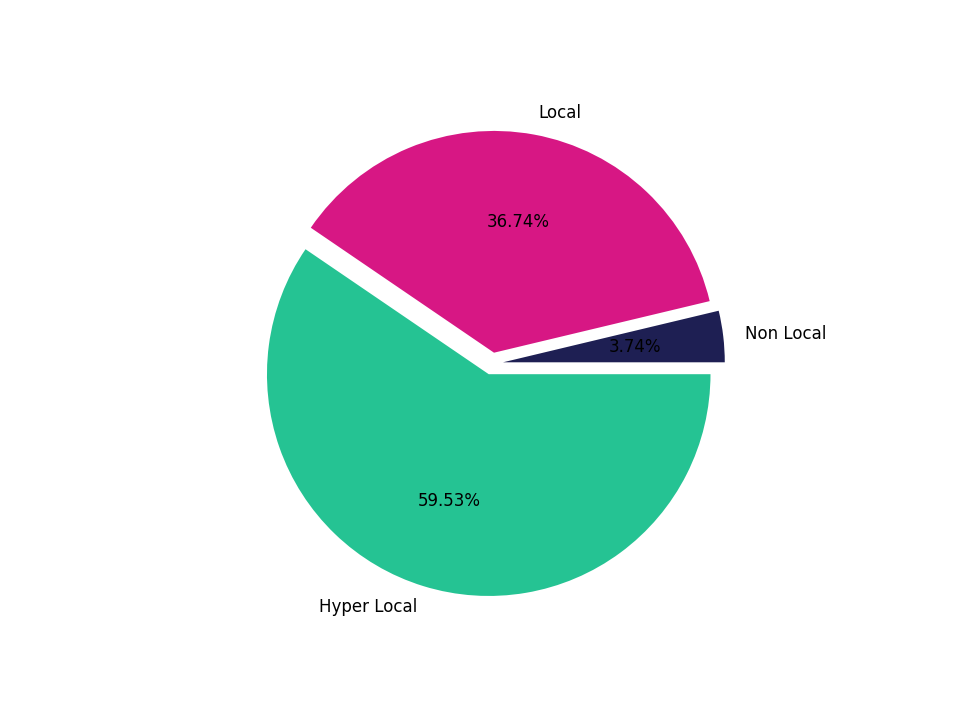 Auto Dealerships Tradeareas visits distribution 