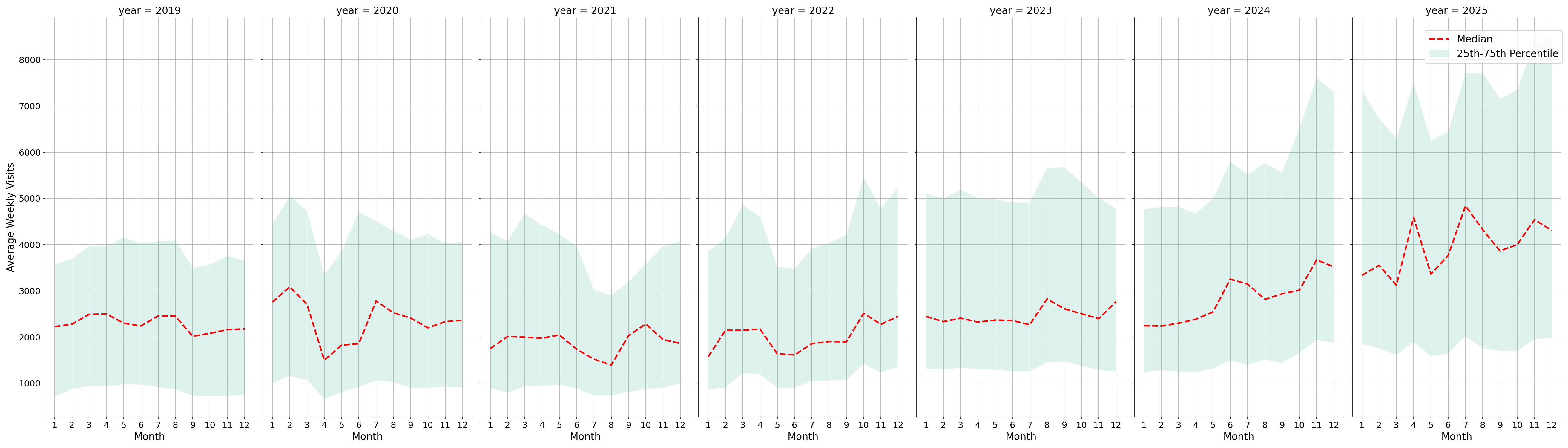 Banks Weekly visits, measured vs. first party data\labeltrends