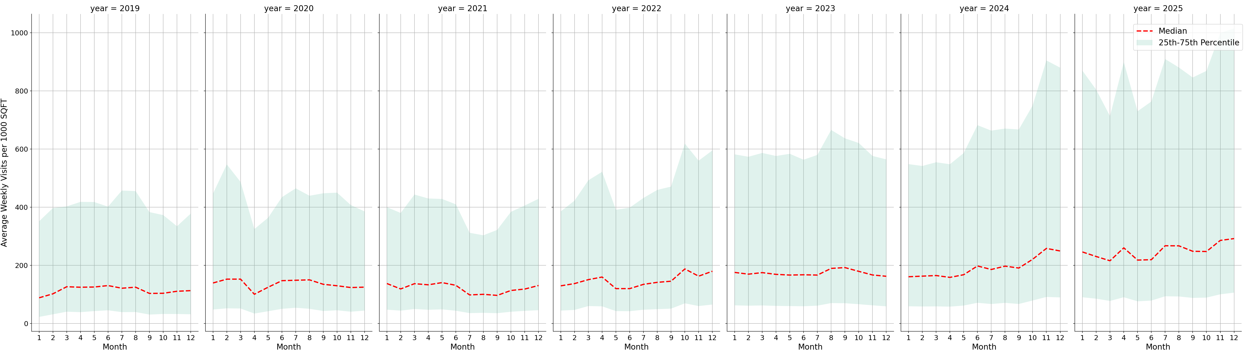 Banks Standalone Weekly Visits per 1000 SQFT, measured vs. first party data