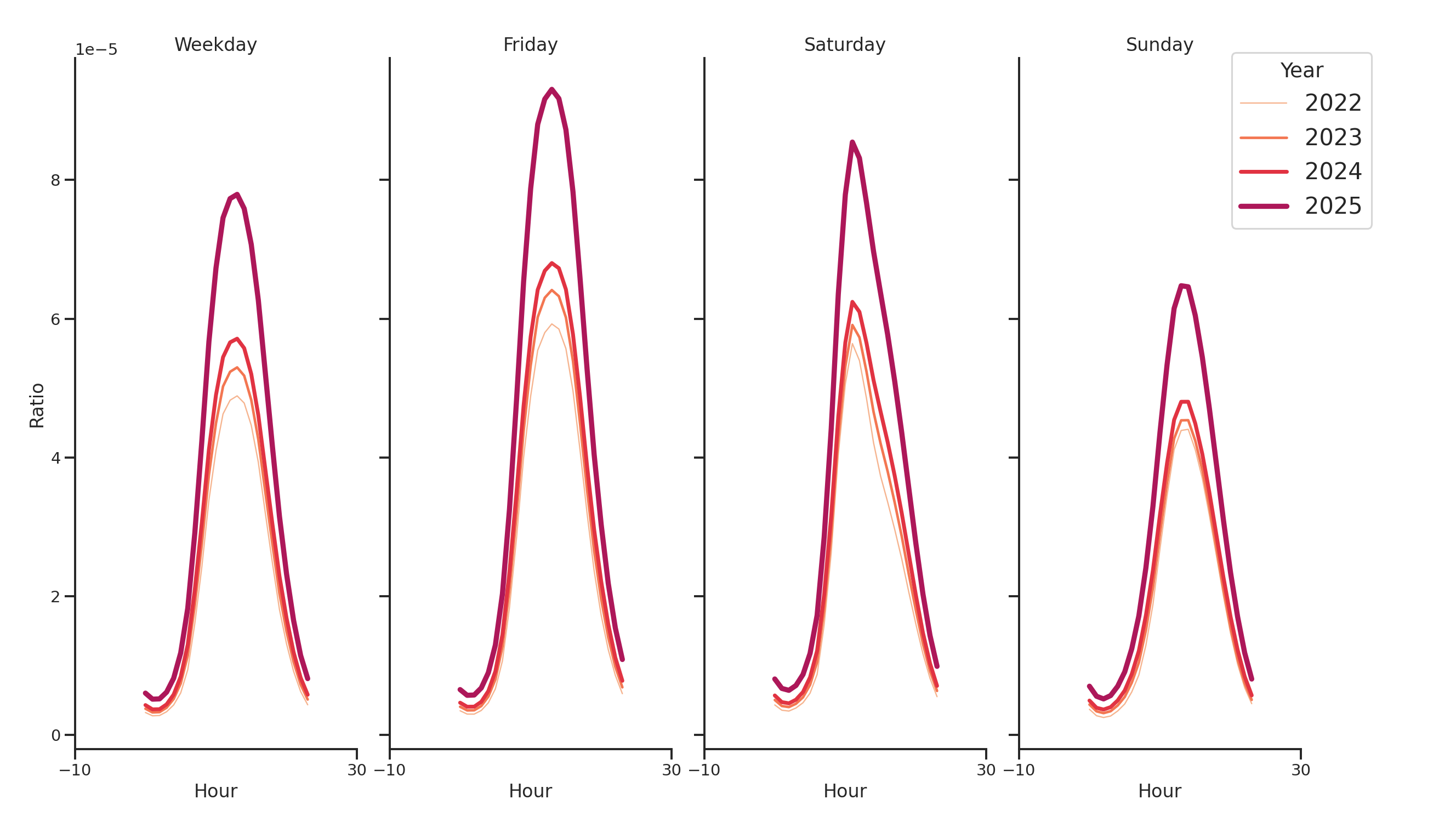 Banks Day of Week and Hour of Day Profiles