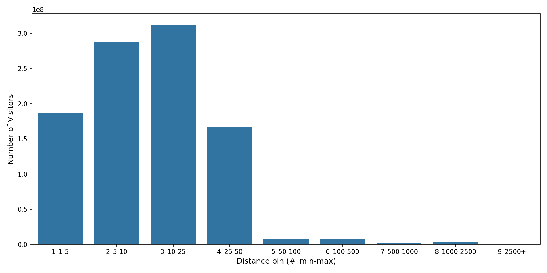 Banks Device home to place distance weighted device visits