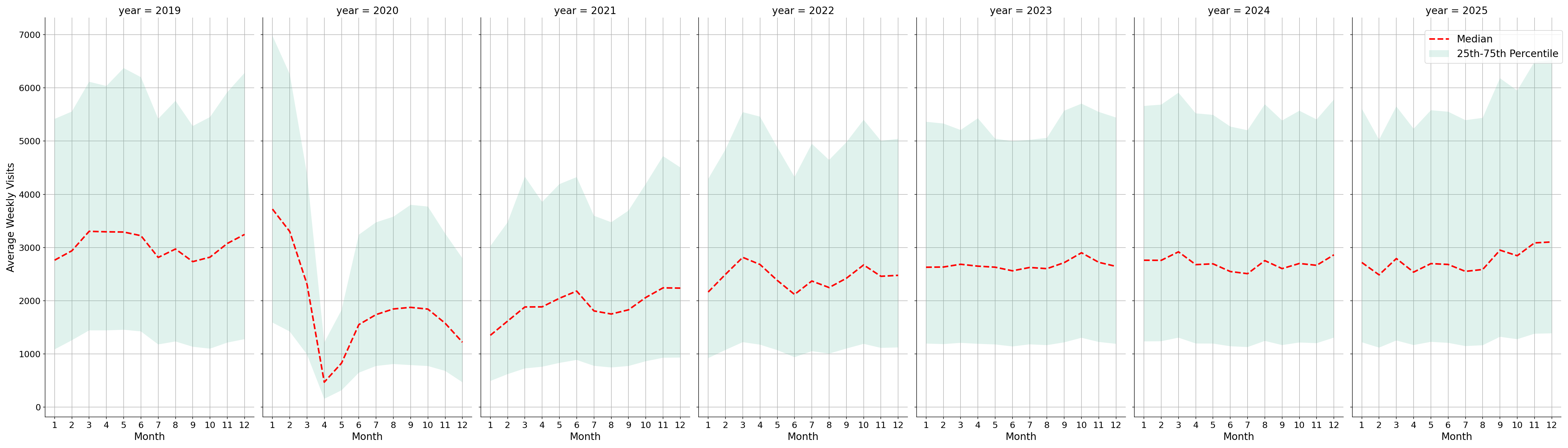 Bars Weekly visits, measured vs. first party data\labeltrends