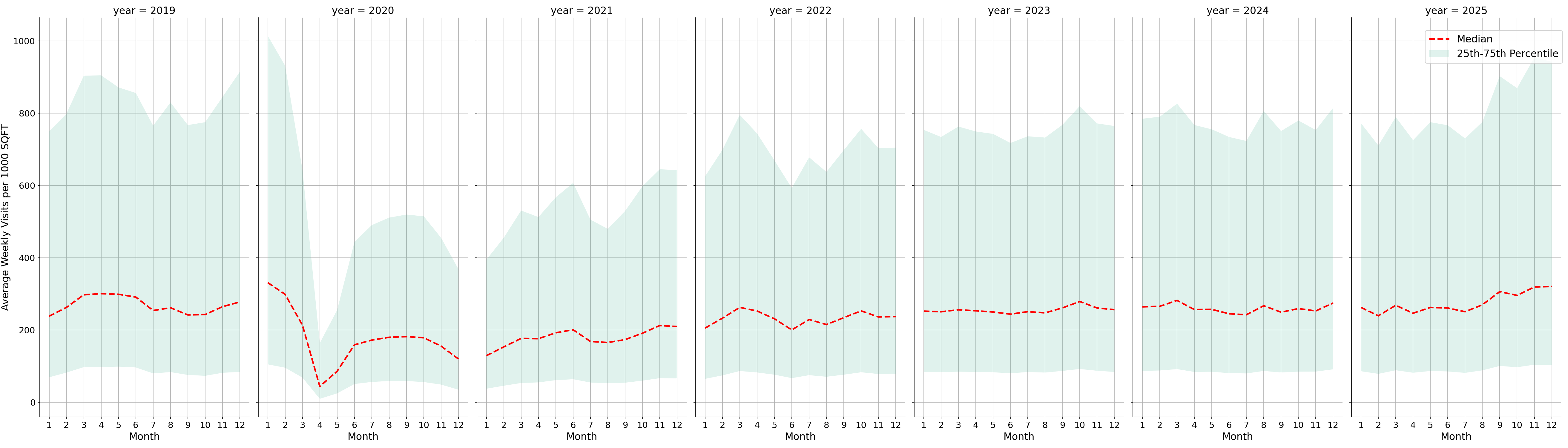 Bars Standalone Weekly Visits per 1000 SQFT, measured vs. first party data