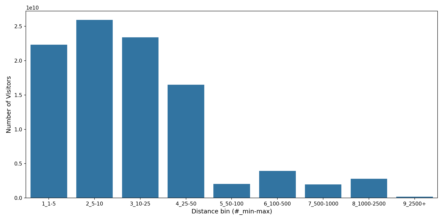 Bars Device home to place distance weighted device visits