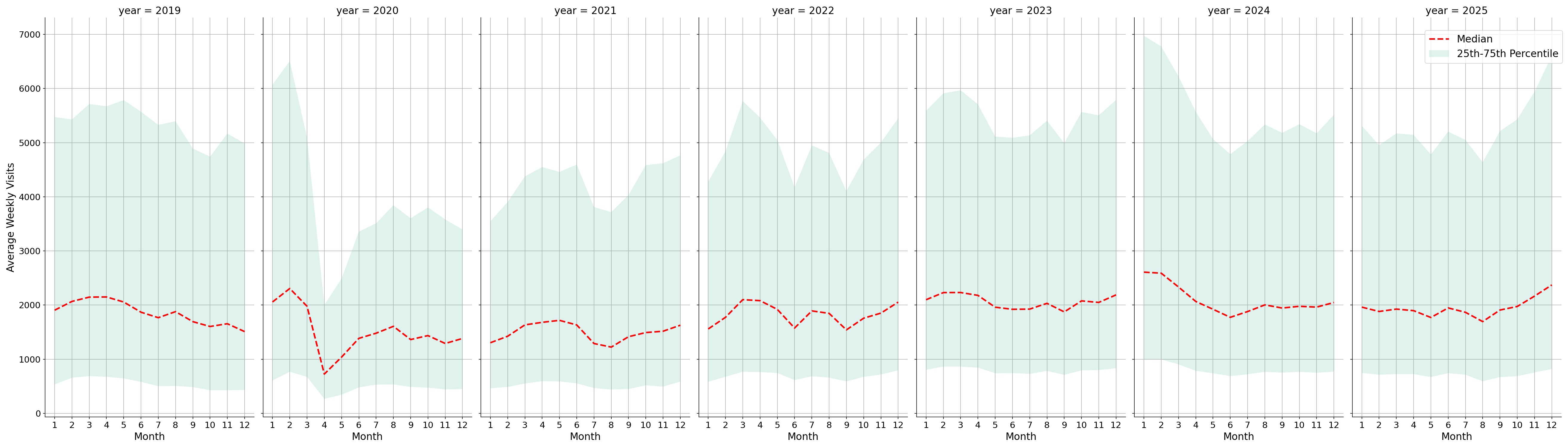 Businesses Weekly visits, measured vs. first party data\labeltrends