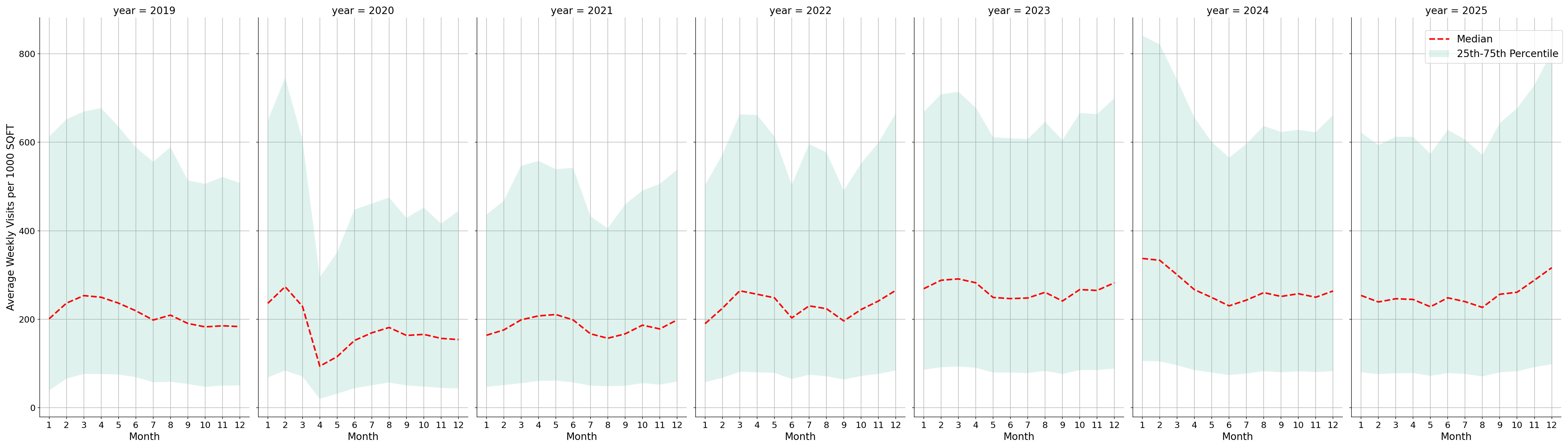 Businesses Standalone Weekly Visits per 1000 SQFT, measured vs. first party data