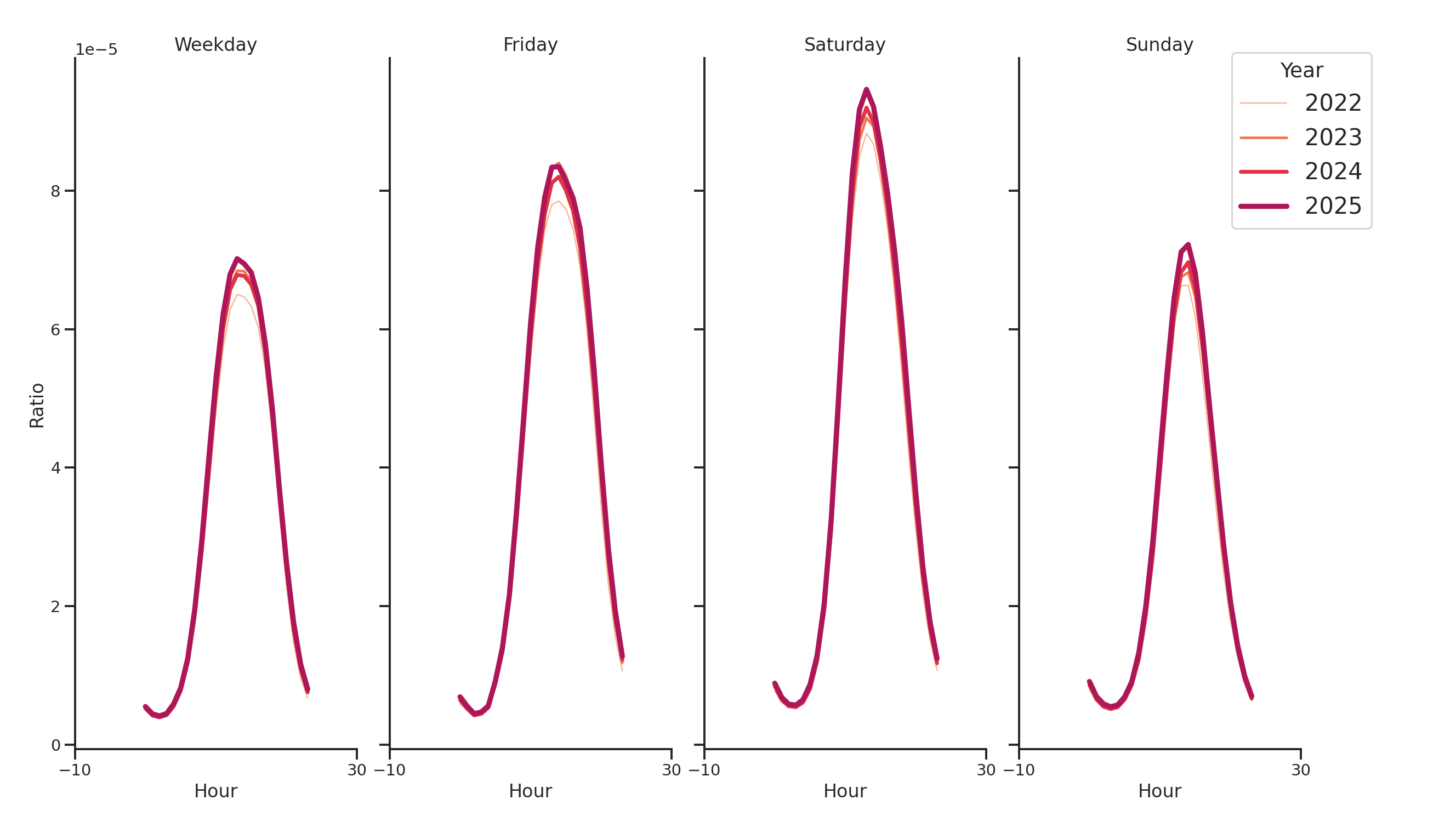 Businesses Day of Week and Hour of Day Profiles