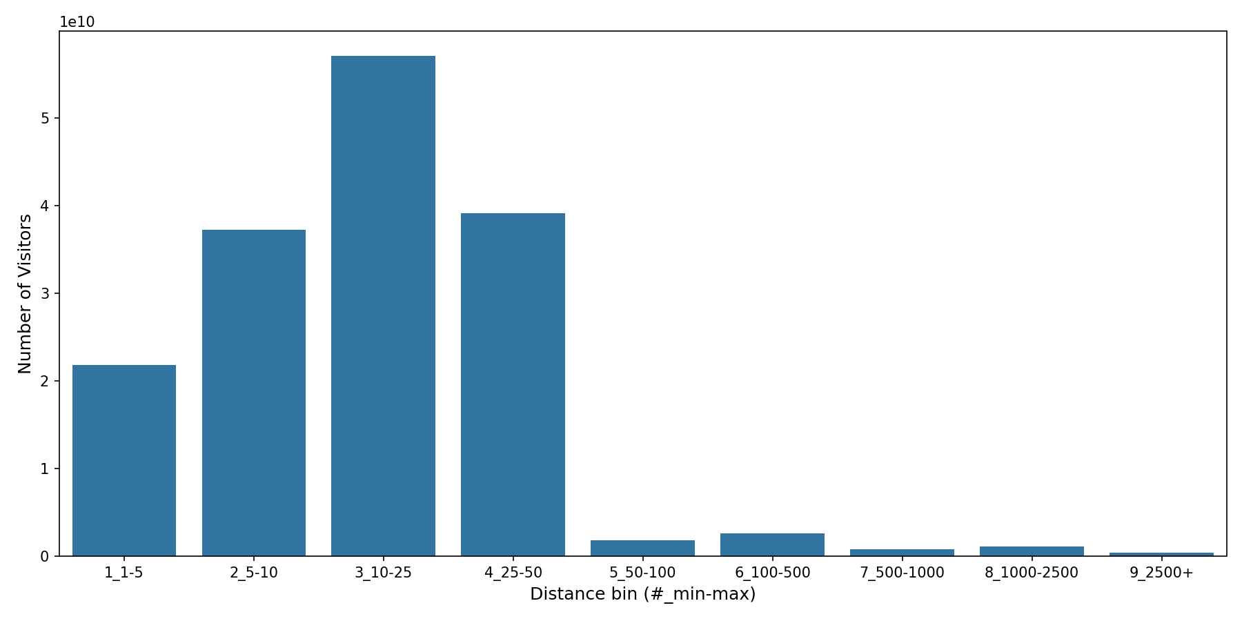 Businesses Device home to place distance weighted device visits
