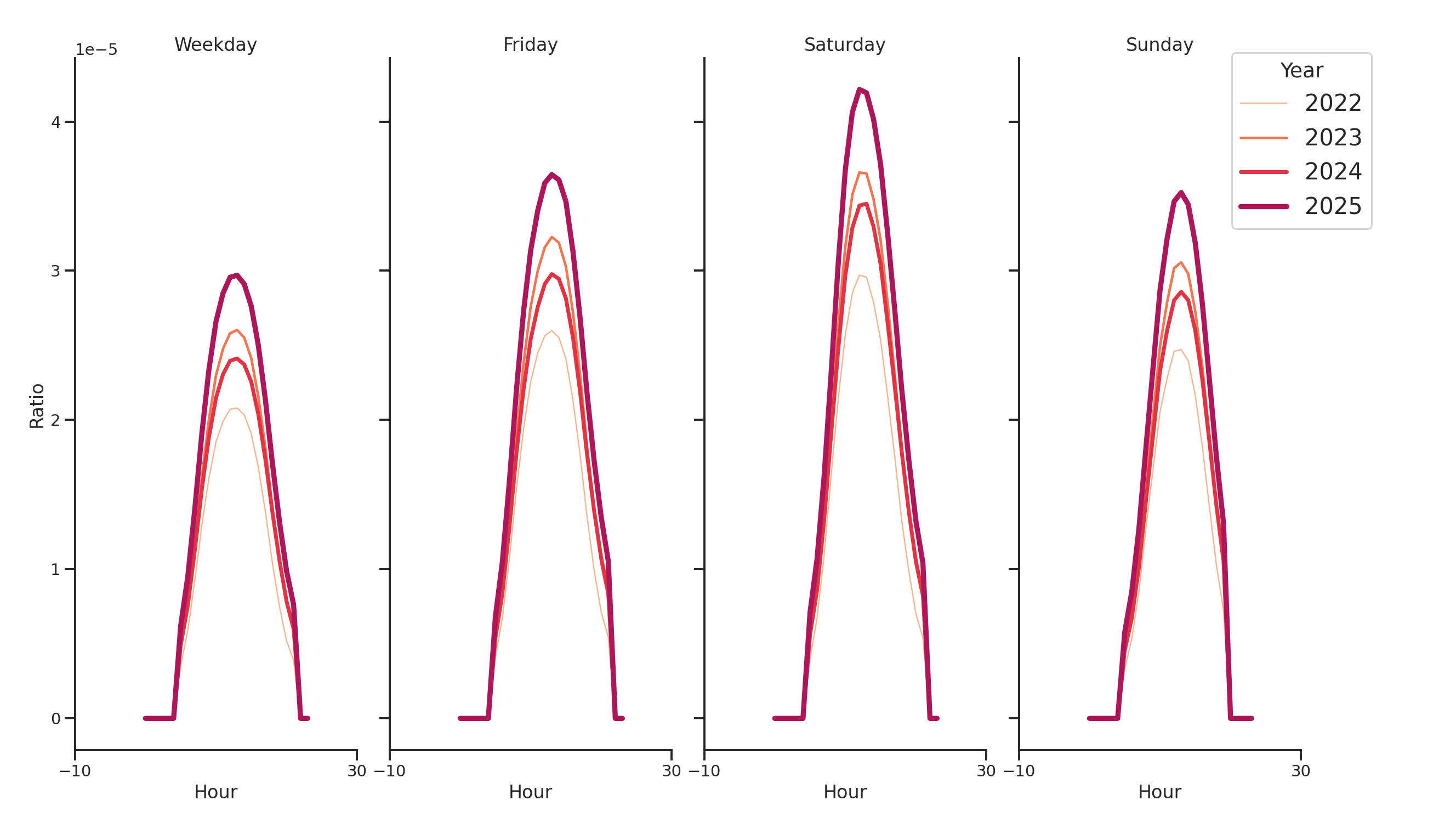 Car Wash Facilities Day of Week and Hour of Day Profiles