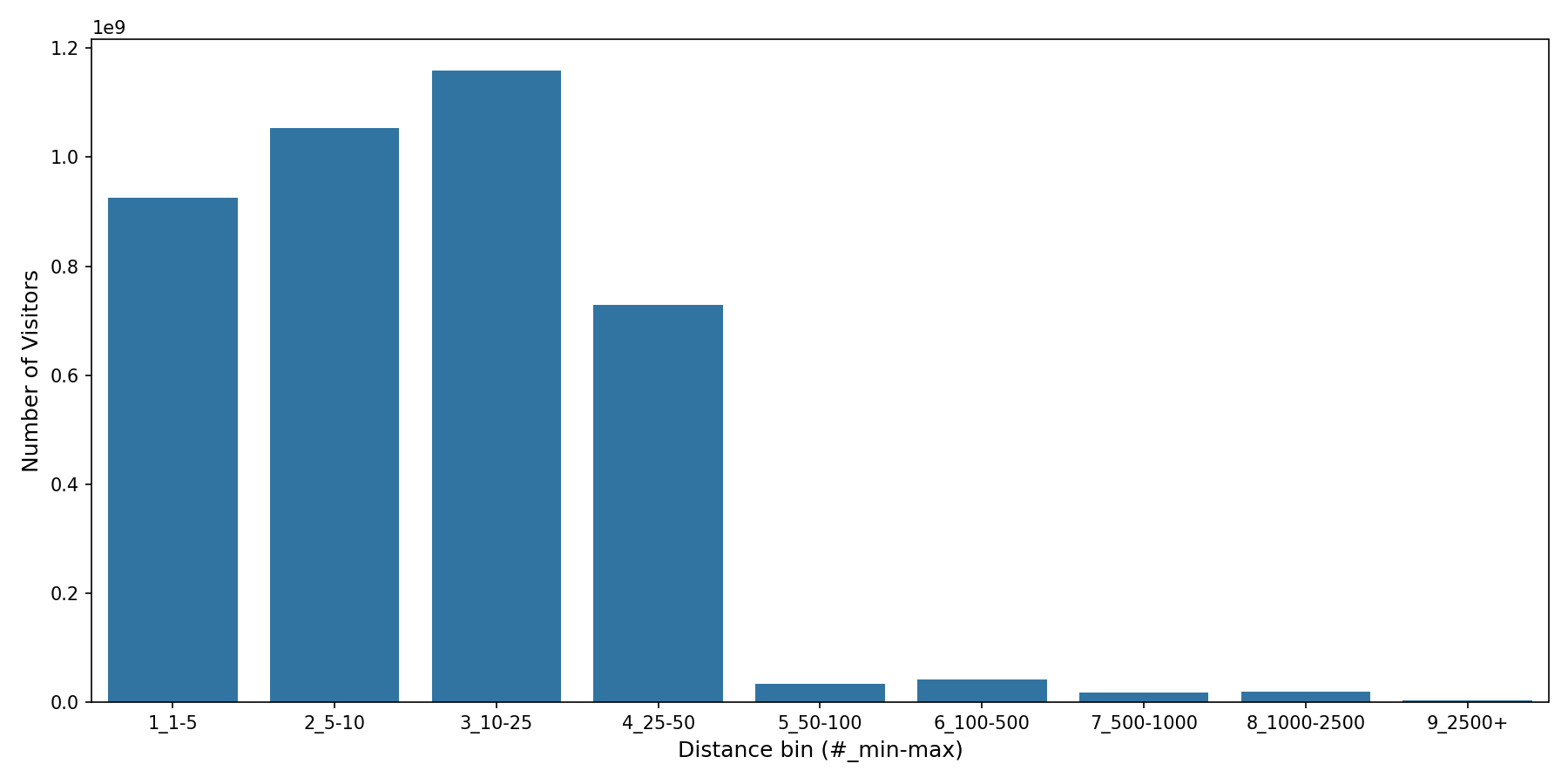 Car Wash Facilities Device home to place distance weighted device visits