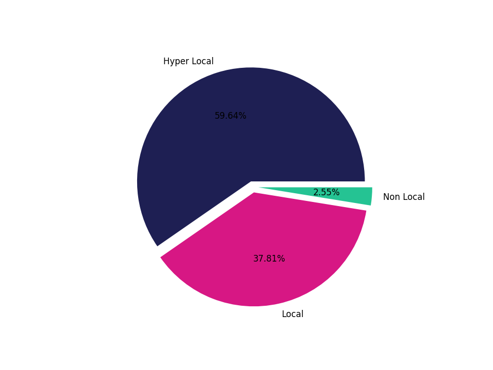 Car Wash Facilities Tradeareas visits distribution 