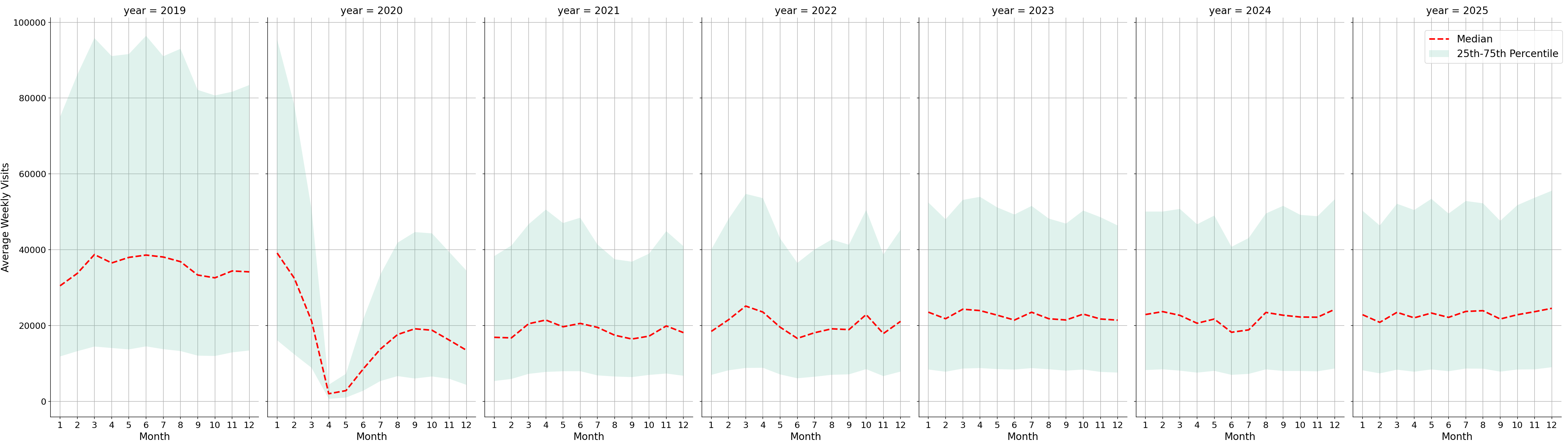 Casinos Weekly visits, measured vs. first party data\labeltrends