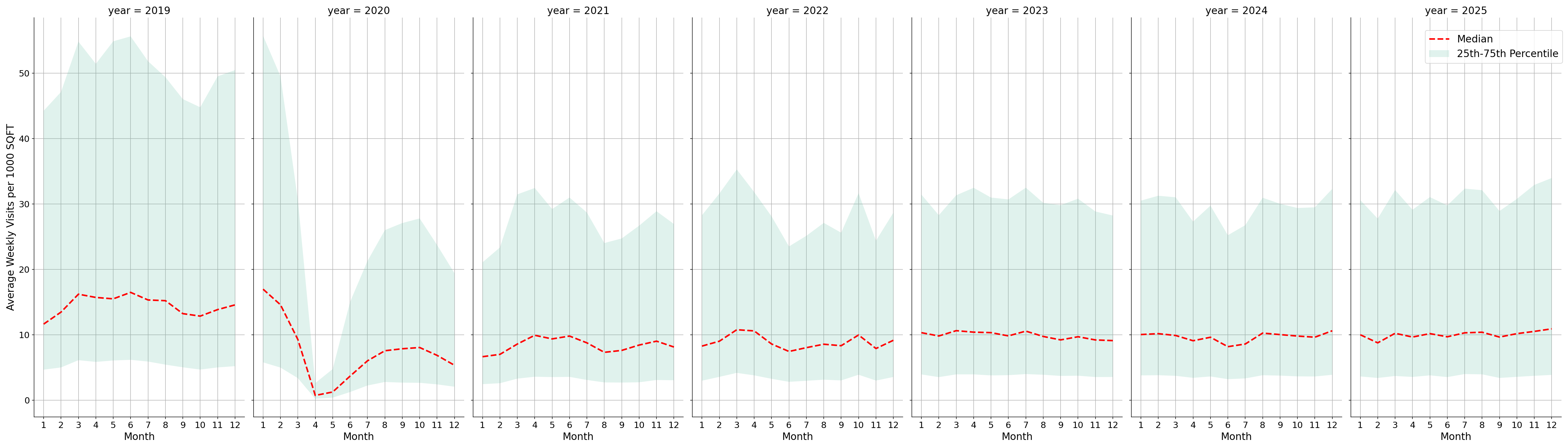 Casinos Standalone Weekly Visits per 1000 SQFT, measured vs. first party data