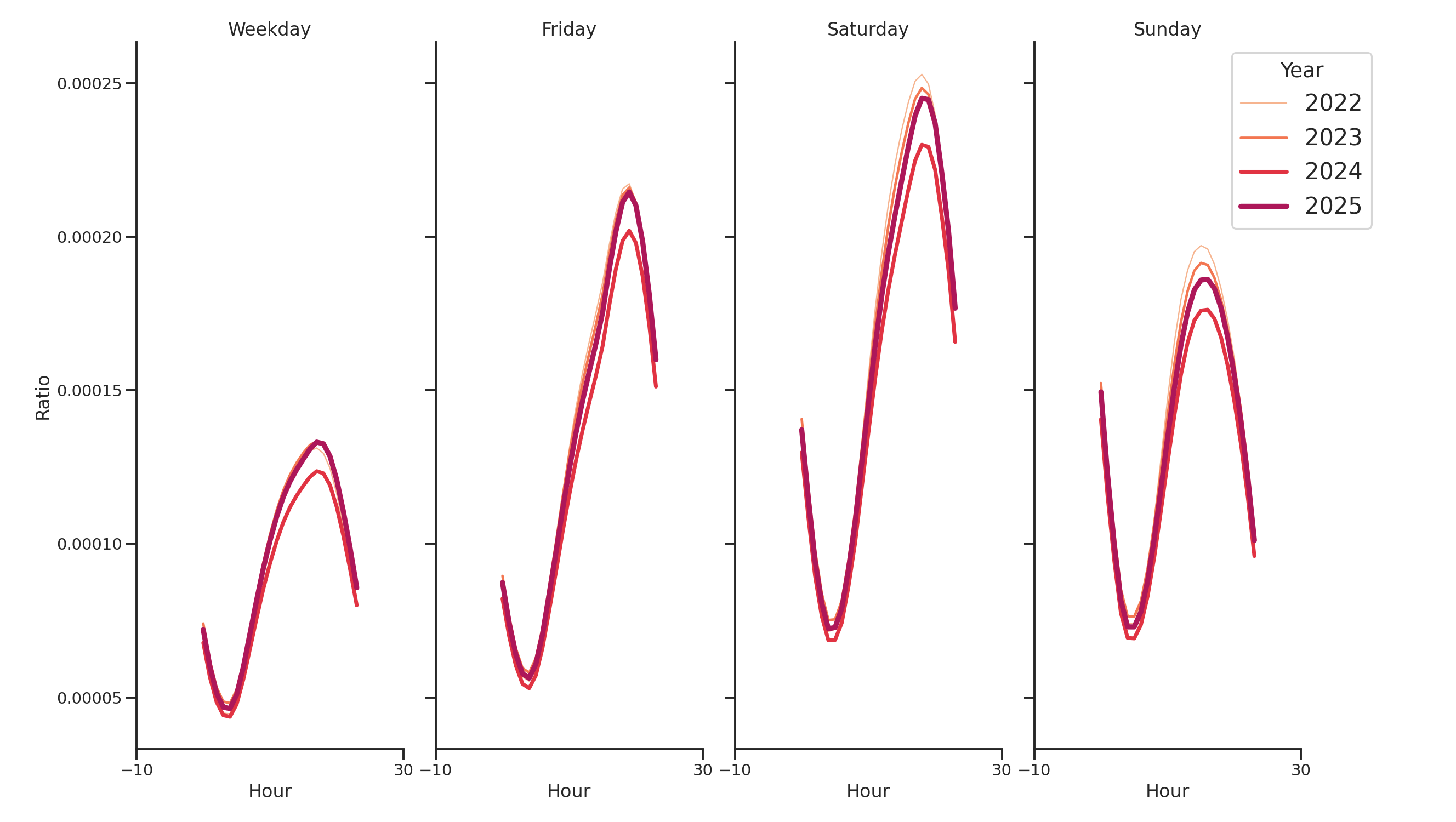 Casinos Day of Week and Hour of Day Profiles