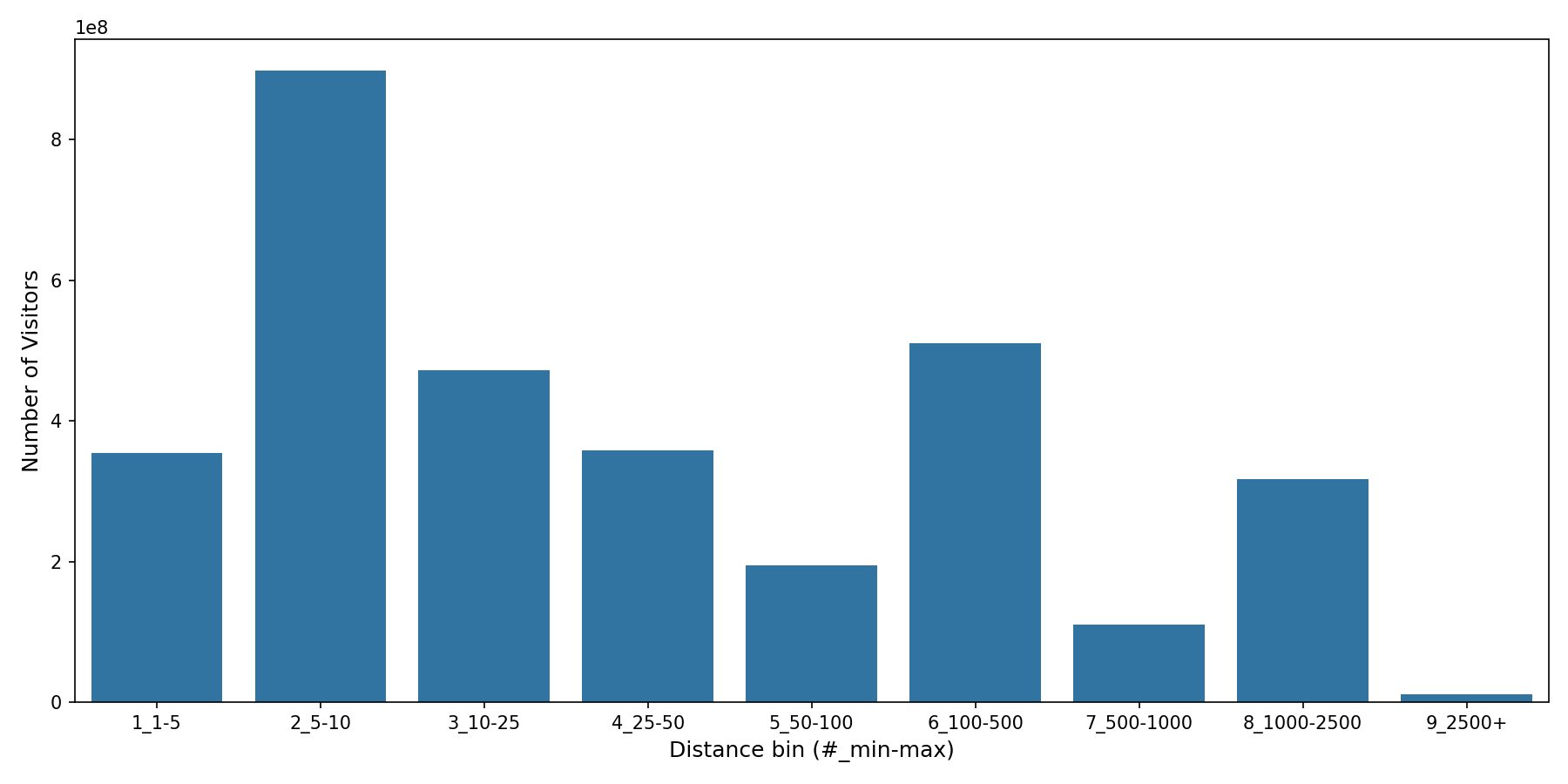 Casinos Device home to place distance weighted device visits