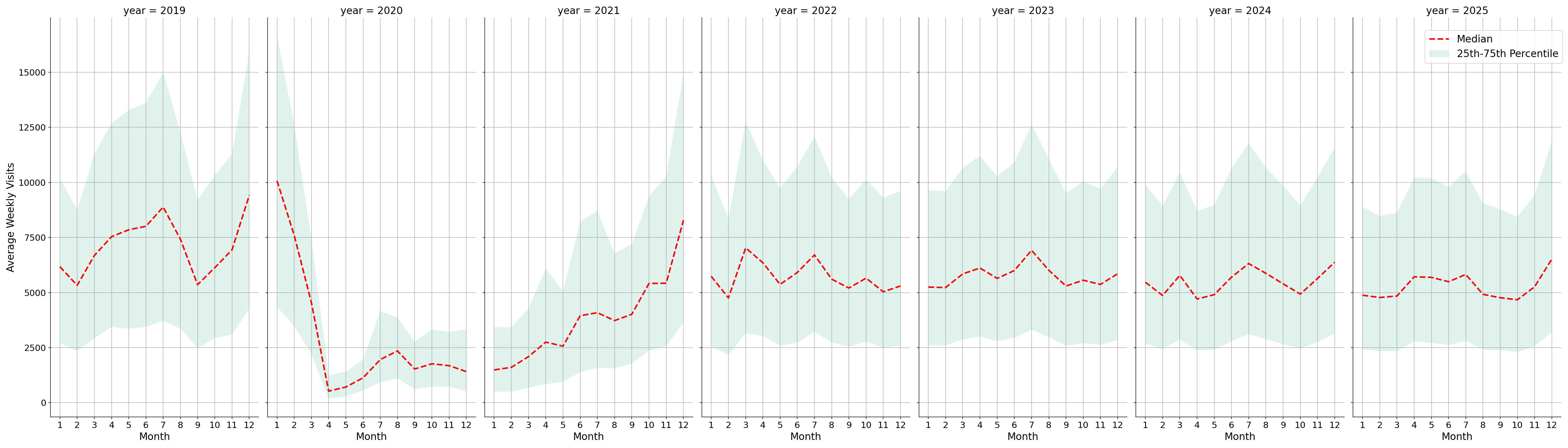 Cinemas Weekly visits, measured vs. first party data\labeltrends