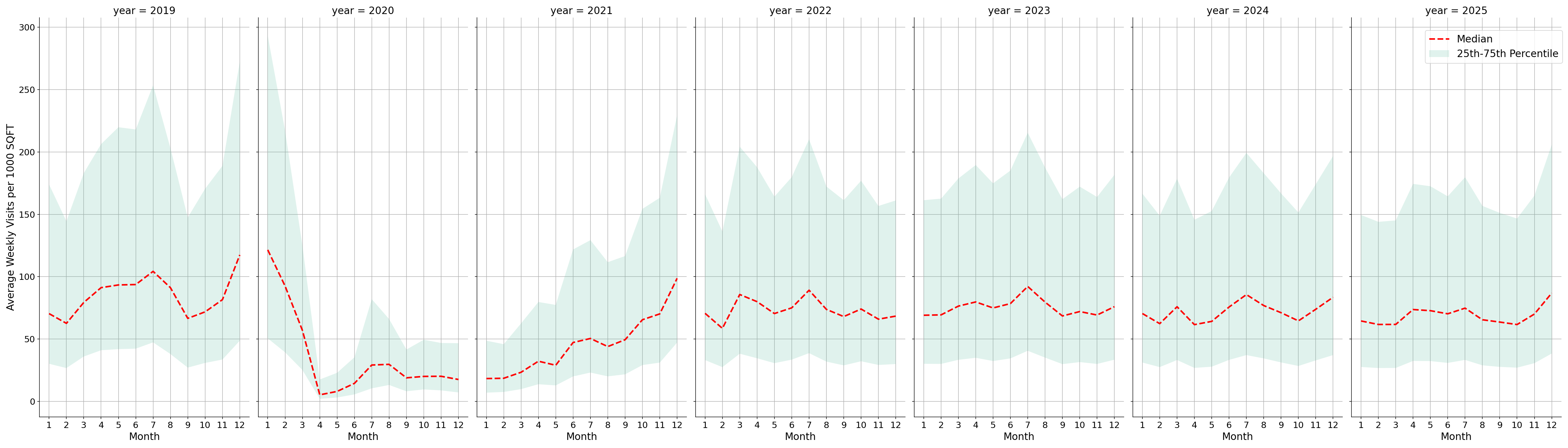 Cinemas Standalone Weekly Visits per 1000 SQFT, measured vs. first party data