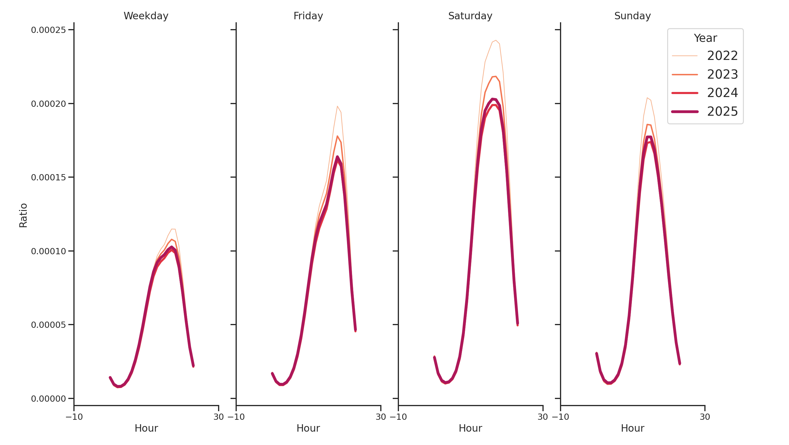 Cinemas Day of Week and Hour of Day Profiles