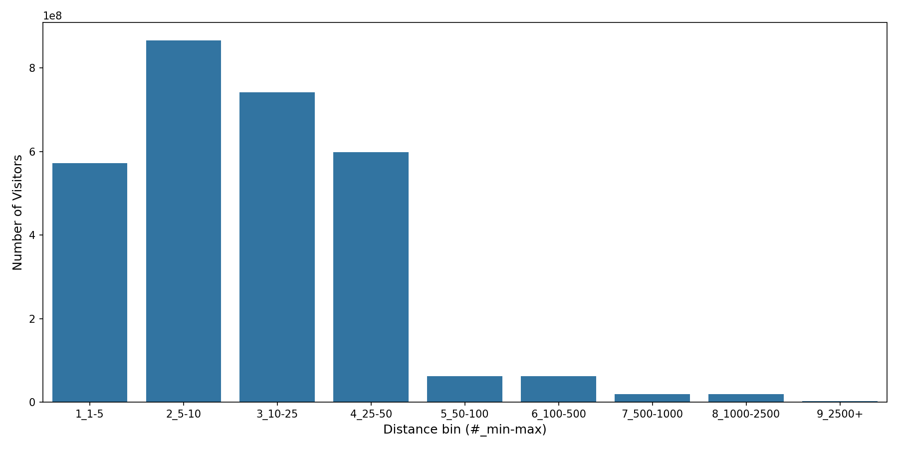 Cinemas Device home to place distance weighted device visits