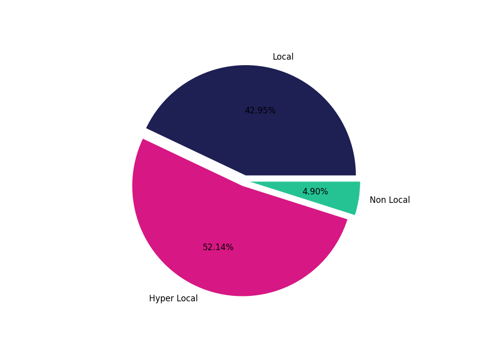 Cinemas Tradeareas visits distribution 