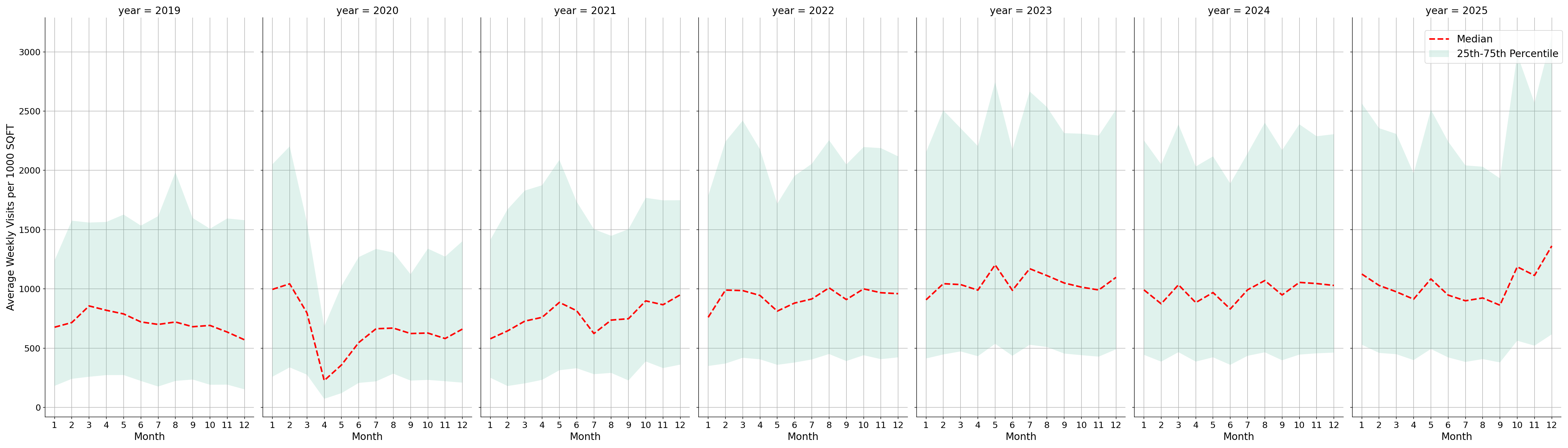 Coffee Shops Standalone Weekly Visits per 1000 SQFT, measured vs. first party data