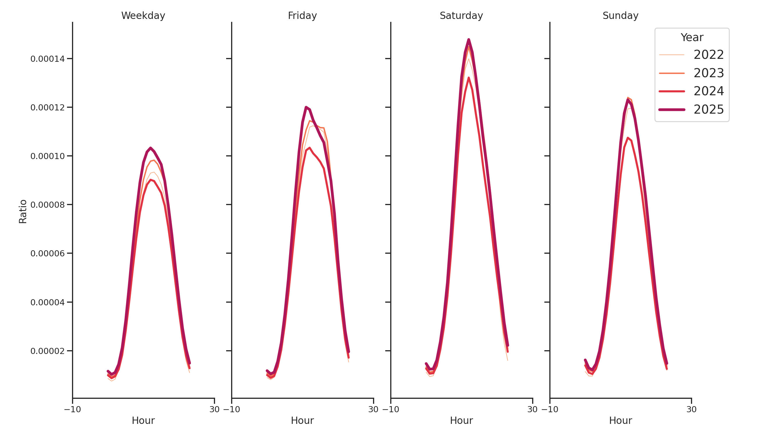 Coffee Shops Day of Week and Hour of Day Profiles