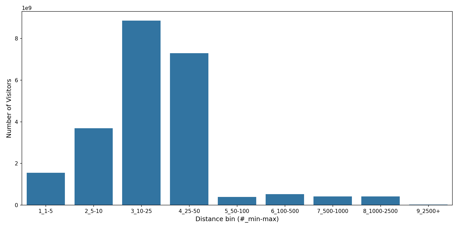 Coffee Shops Device home to place distance weighted device visits
