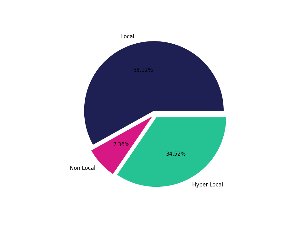 Coffee Shops Tradeareas visits distribution 