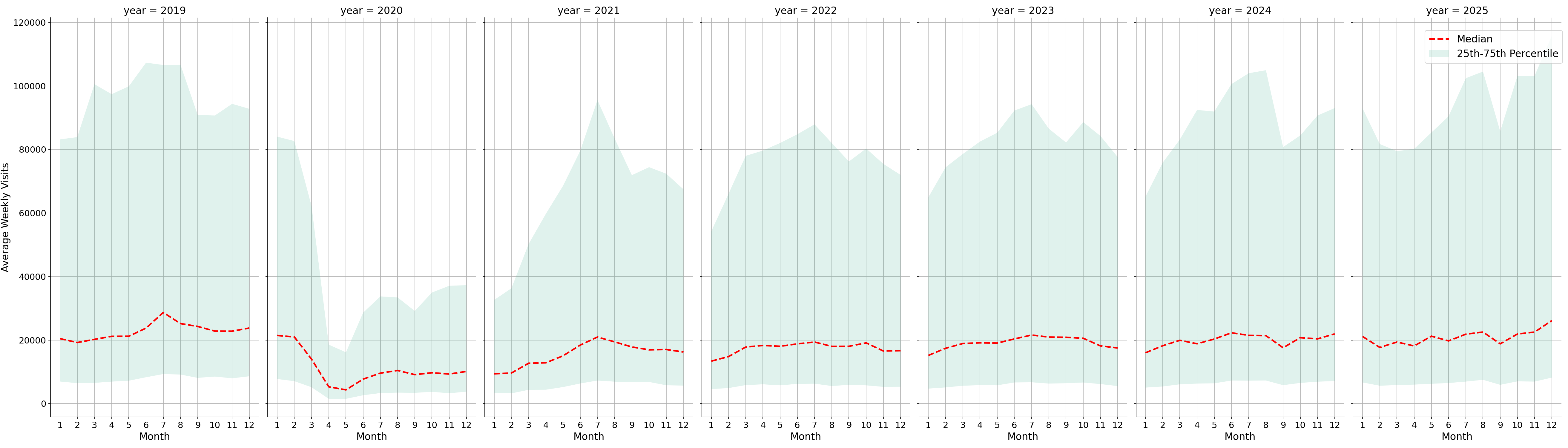 Commercial Airports Weekly visits, measured vs. first party data\labeltrends