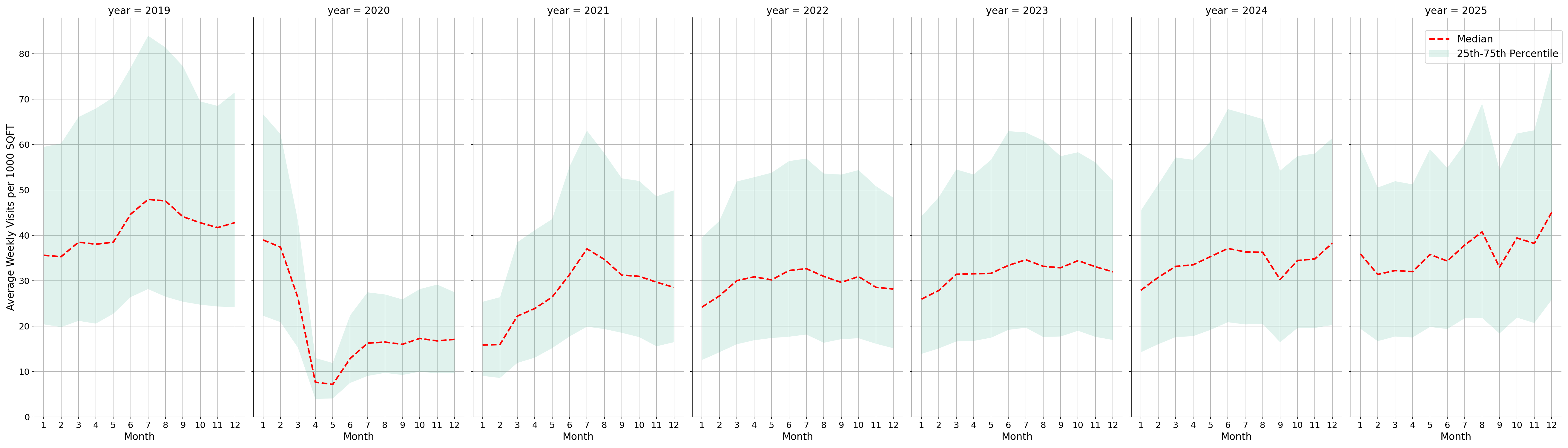 Commercial Airports Standalone Weekly Visits per 1000 SQFT, measured vs. first party data