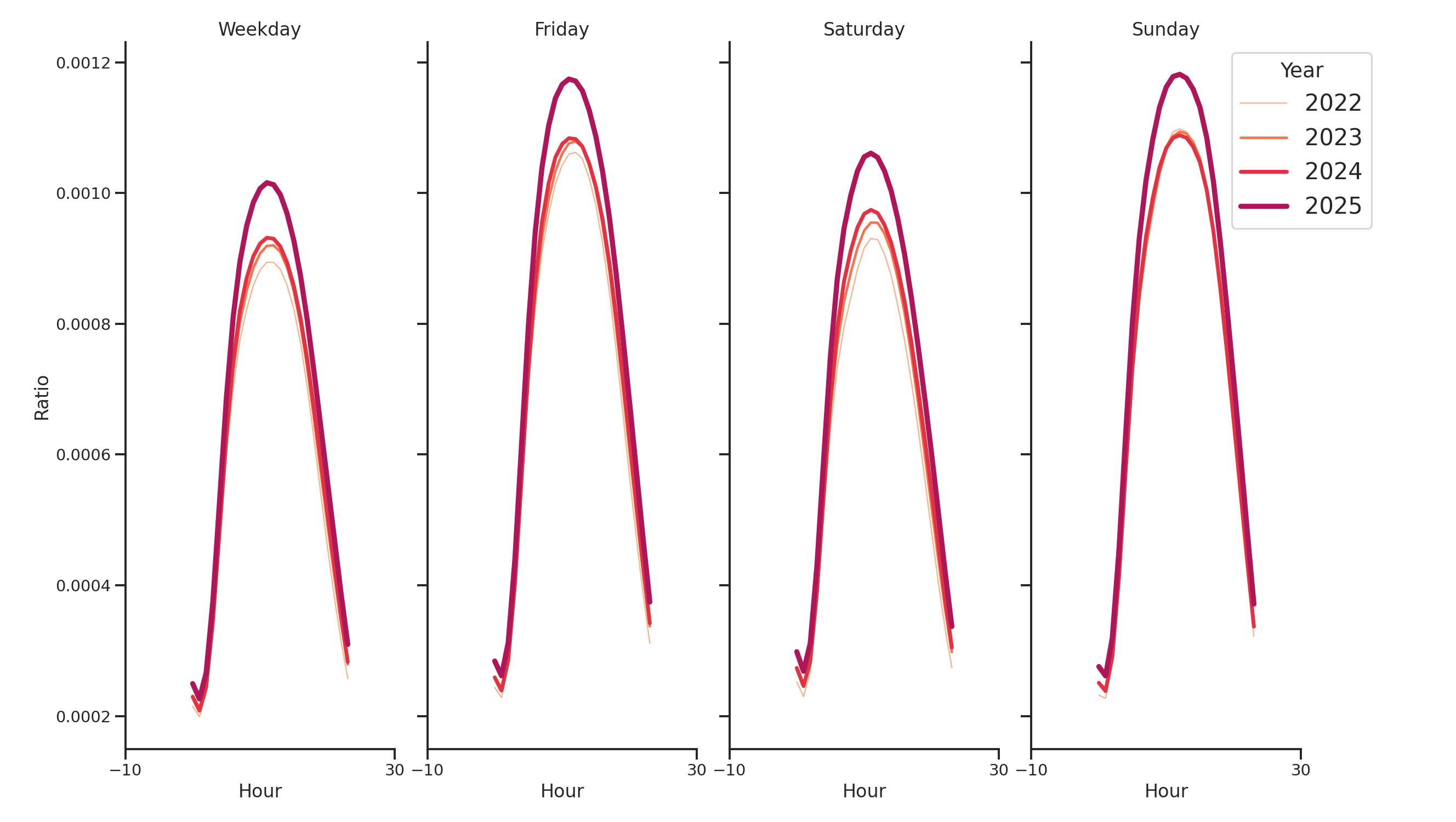 Commercial Airports Day of Week and Hour of Day Profiles