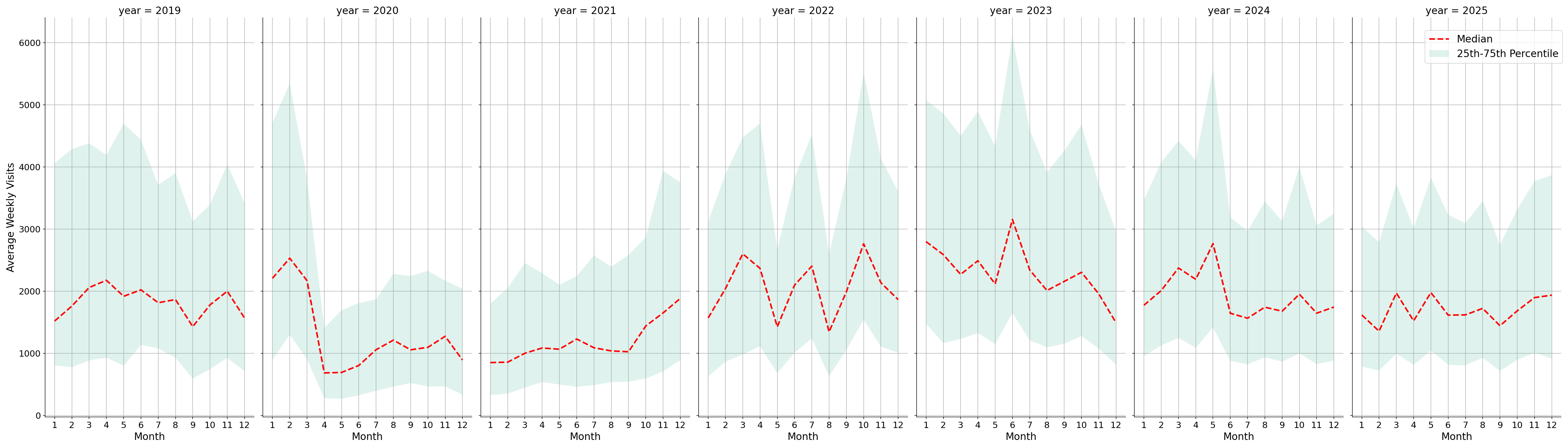 Community Centers Weekly visits, measured vs. first party data\labeltrends