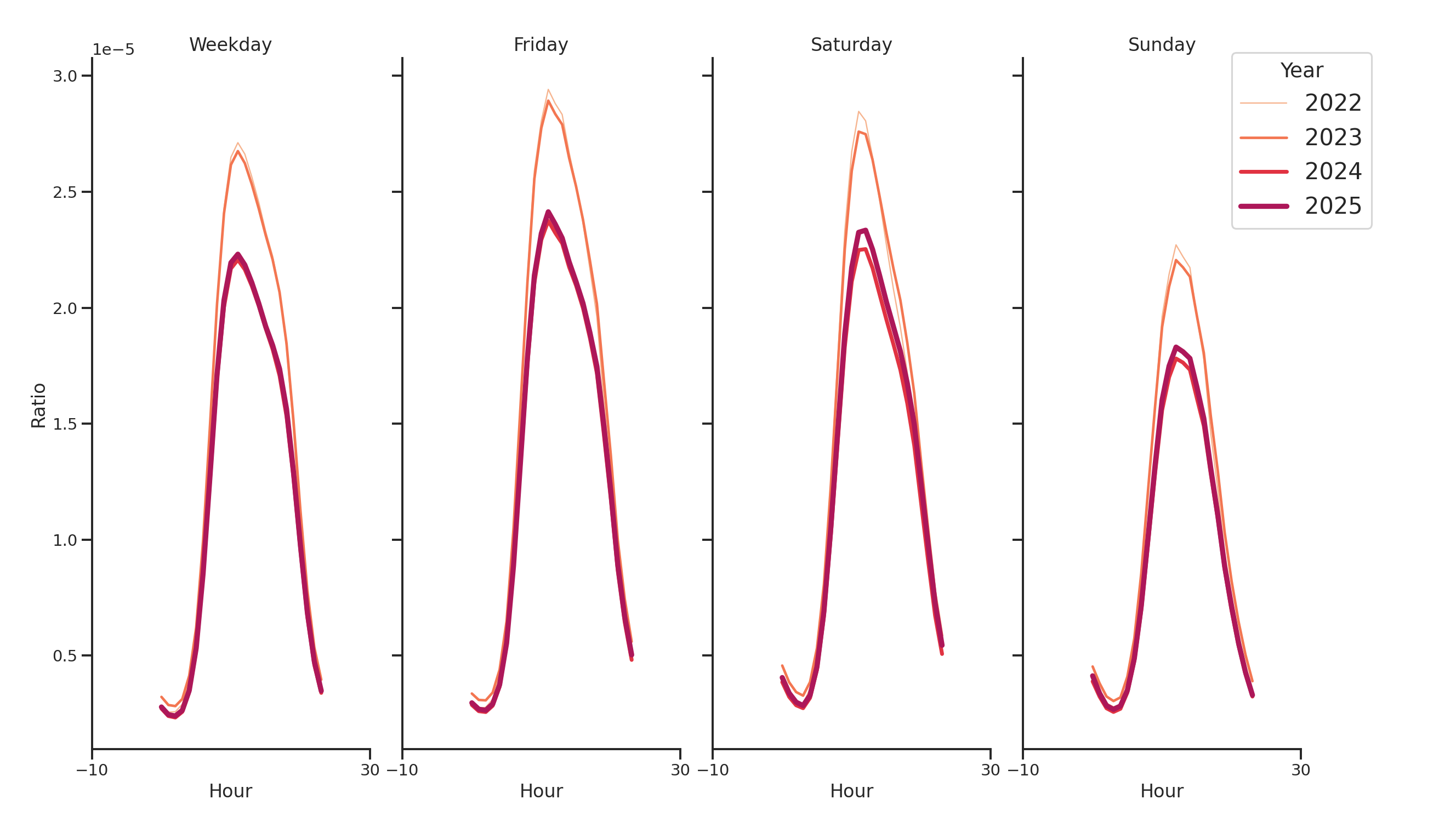 Community Centers Day of Week and Hour of Day Profiles