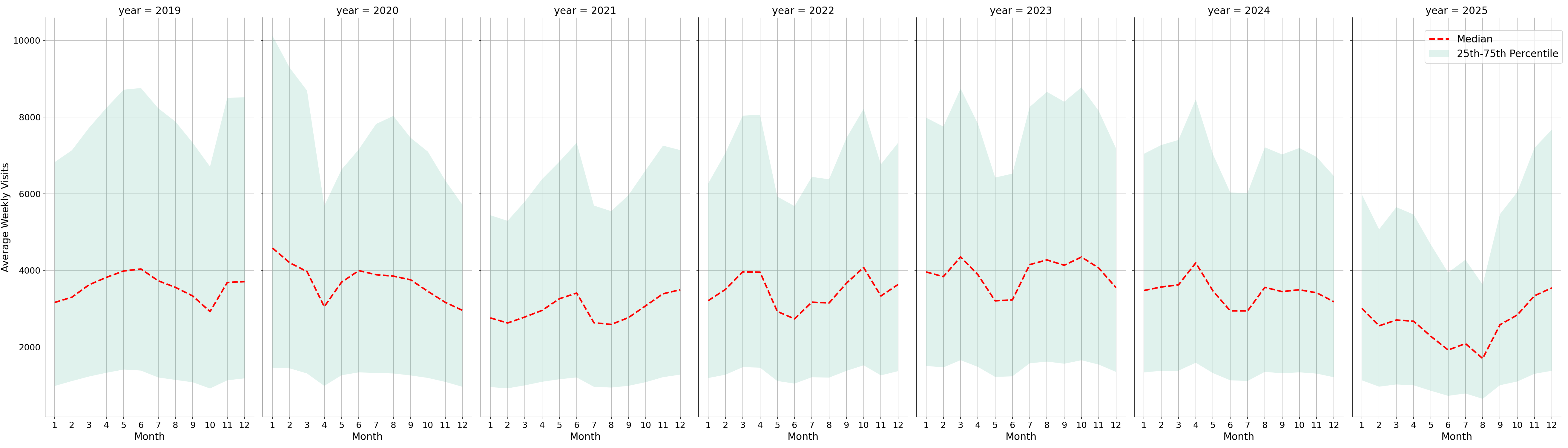 Convenience Stores Weekly visits, measured vs. first party data\labeltrends
