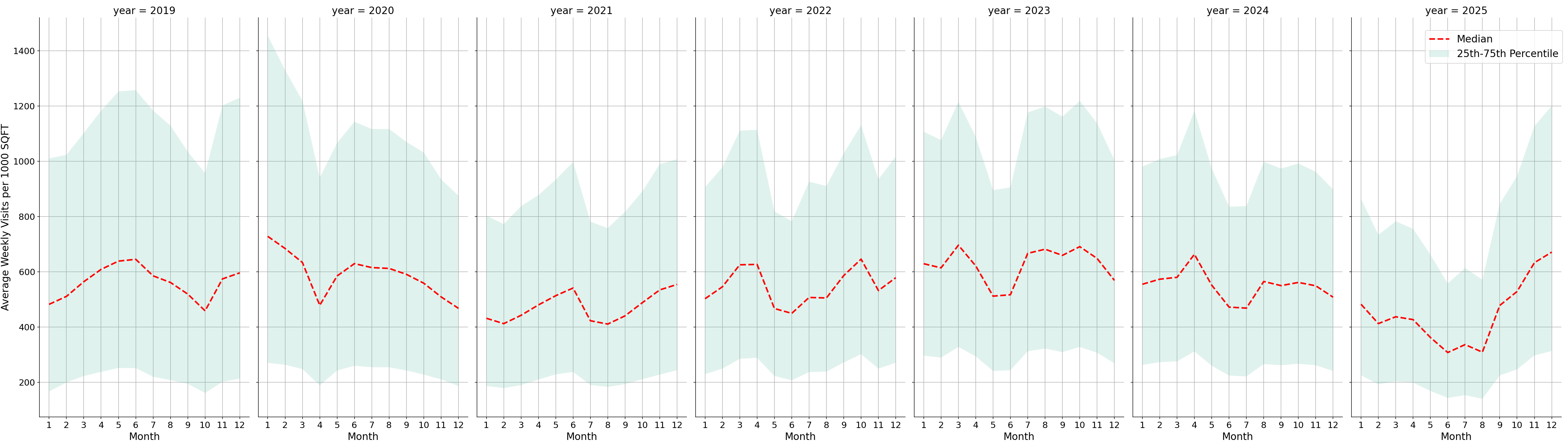 Convenience Stores Standalone Weekly Visits per 1000 SQFT, measured vs. first party data