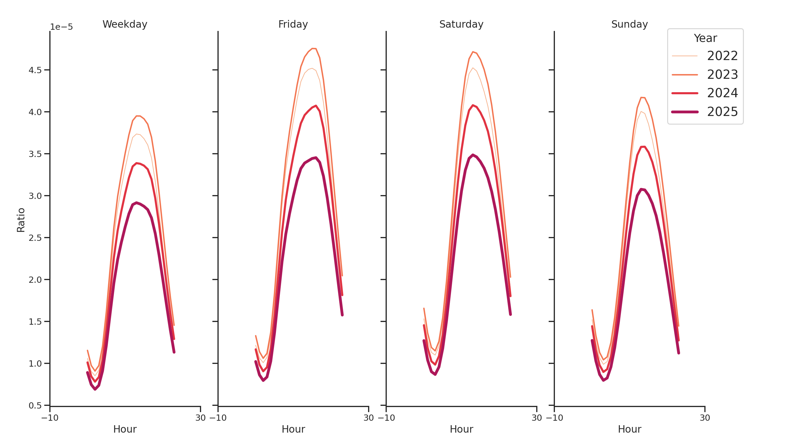 Convenience Stores Day of Week and Hour of Day Profiles