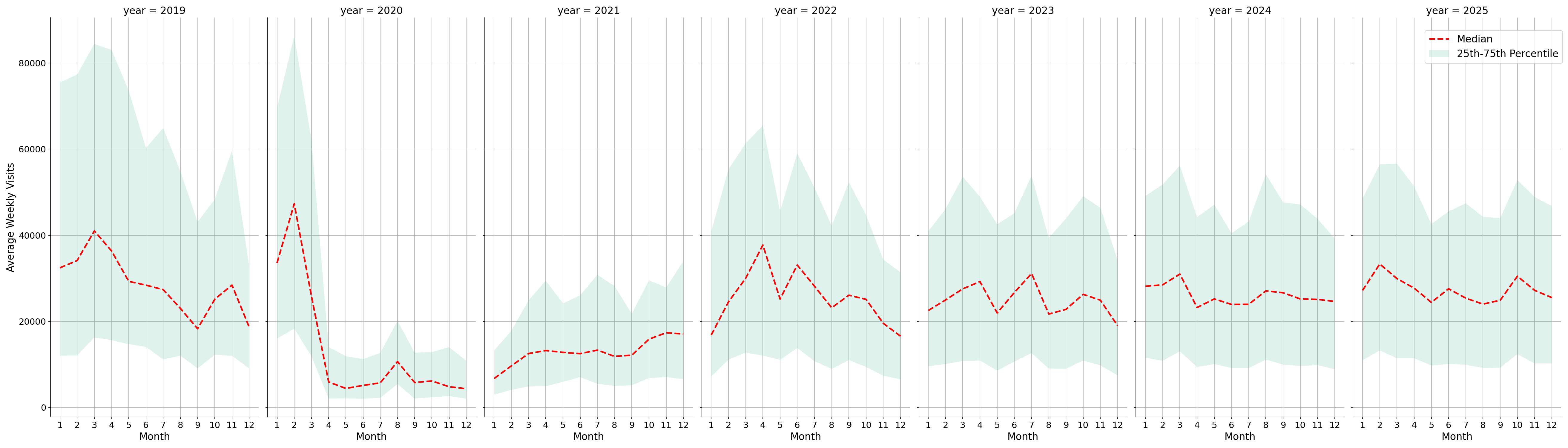 Convention Centers Weekly visits, measured vs. first party data\labeltrends