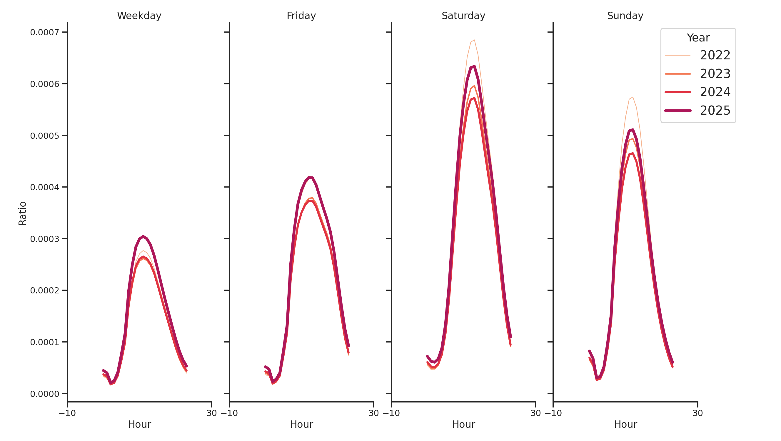 Convention Centers Day of Week and Hour of Day Profiles